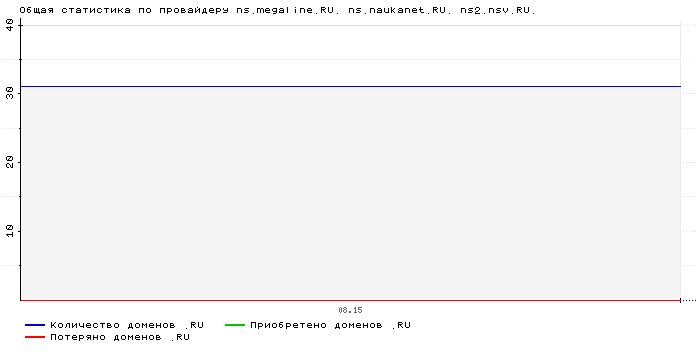 ���������� �� ���������� ns.megaline.RU. ns.naukanet.RU. ns2.nsv.RU.
